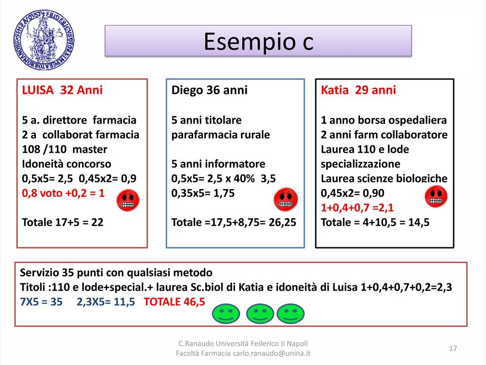 titolare parafarmacia rurale 5 anni informatore 0,5x5= 2,5 x 40% 3,5 0,35x5= 1,75 Totale =17,5+8,75= 26,25 Katia 29 anni 1 anno borsa ospedaliera 2 anni farm