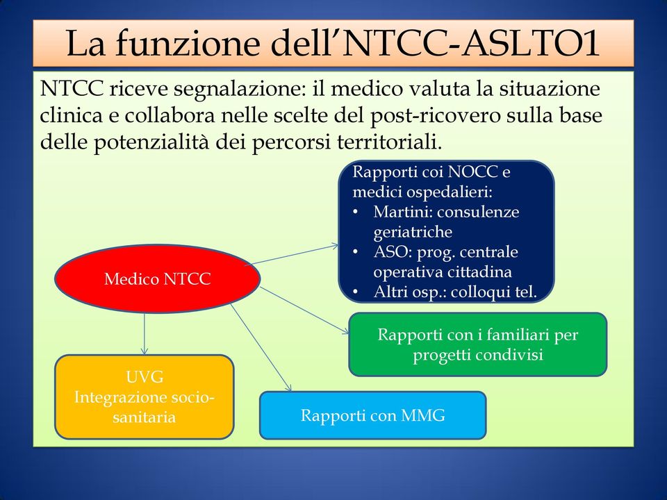 Medico NTCC Rapporti coi NOCC e medici ospedalieri: Martini: consulenze geriatriche ASO: prog.