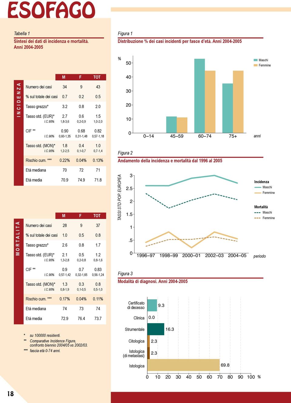 9 74.9 71.8 M F TOT TASSI STD POP. EUROPEA 3 2.5 2 1.5 Incidenza Mortalità M O R T A L I T À sul totale dei casi I.C.95 28 9 37 1..5.8 2.6.8 1.7 2.1.5 1.2 1,3-2,8,2-,8,8-1,6 1.