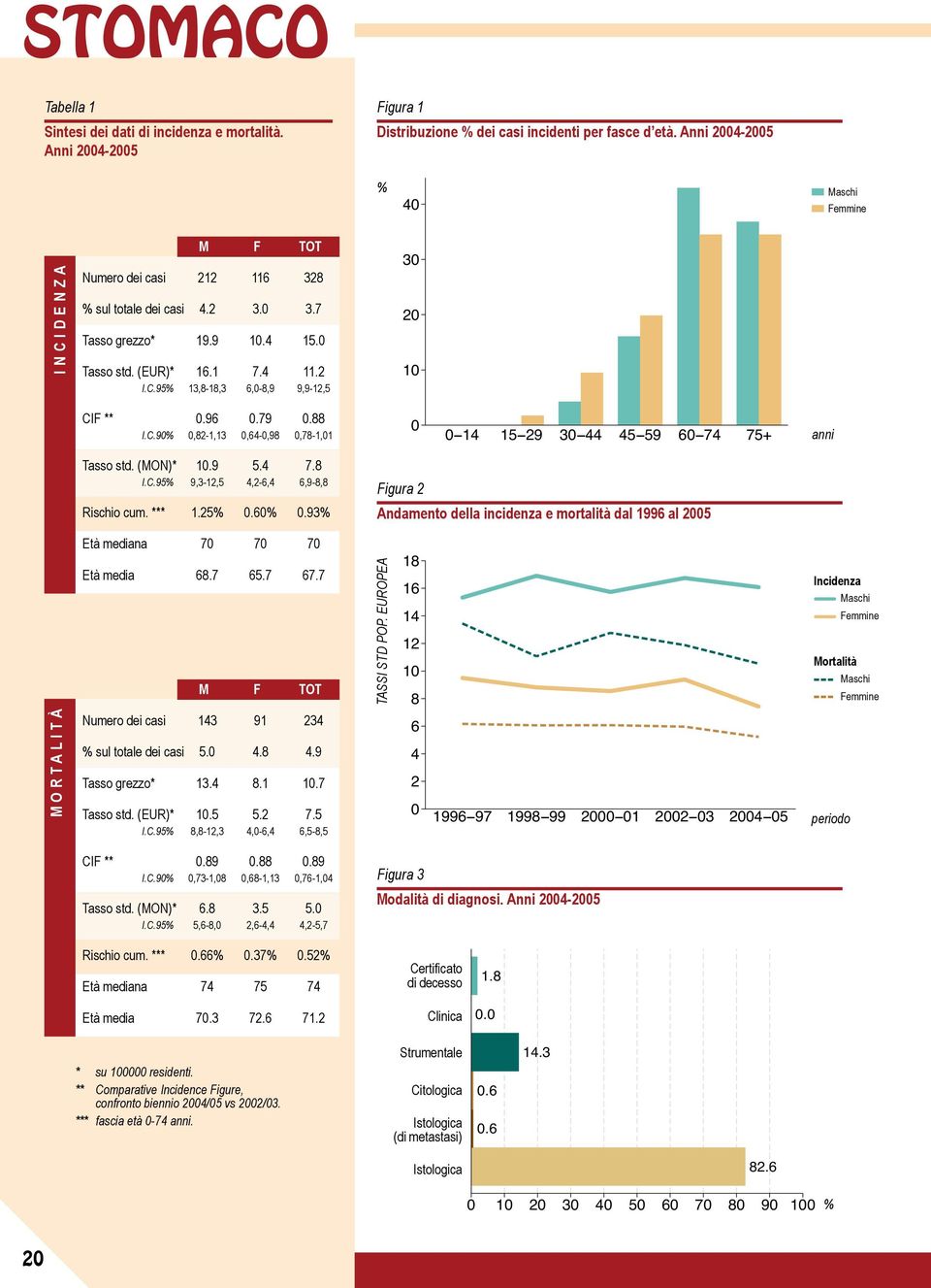 7 65.7 67.7 M F TOT TASSI STD POP. EUROPEA 18 16 14 12 1 8 Incidenza Mortalità M O R T A L I T À sul totale dei casi I.C.95 143 91 234 5. 4.8 4.9 13.4 8.1 1.7 1.5 5.2 7.