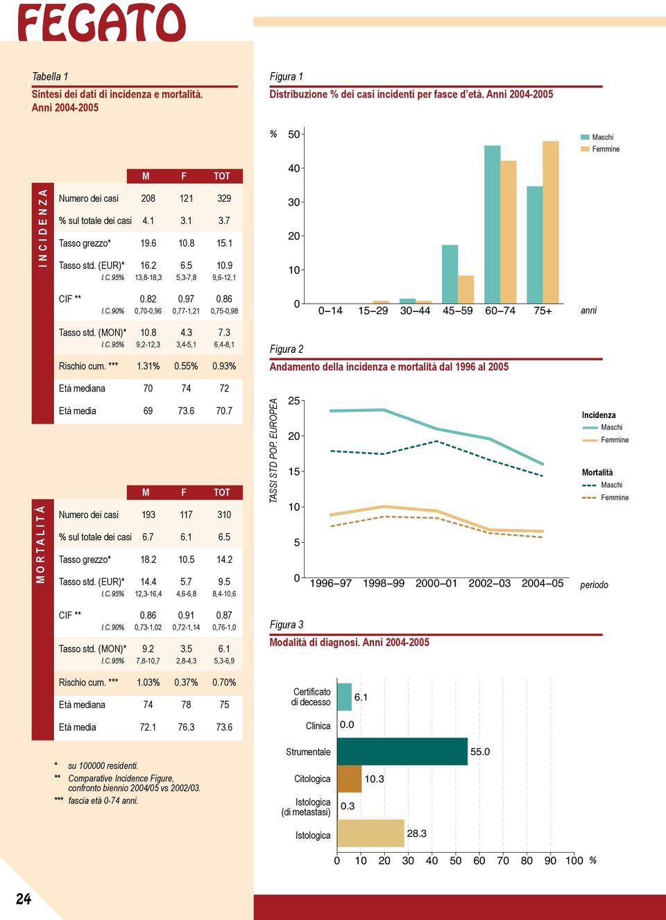 93 Figura 2 Andamento della incidenza e mortalità dal 1996 al M O R T A L I T À na sul totale dei casi I.C.95 7 74 72 69 73.6 7.7 M F TOT 193 117 31 6.7 6.1 6.5 18.2 1.5 14.2 14.4 5.7 9.