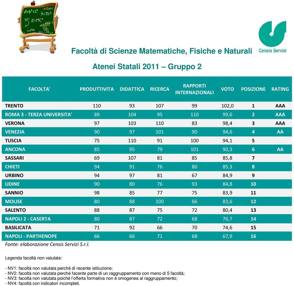 SASSARI 69 107 81 85 85,8 7 CHIETI 94 91 76 80 85,3 8 URBINO 94 97 81 67 84,9 9 UDINE 90 80 76 93 84,8 10 SANNIO 98 85 77 75 83,9 11 MOLISE 80 88