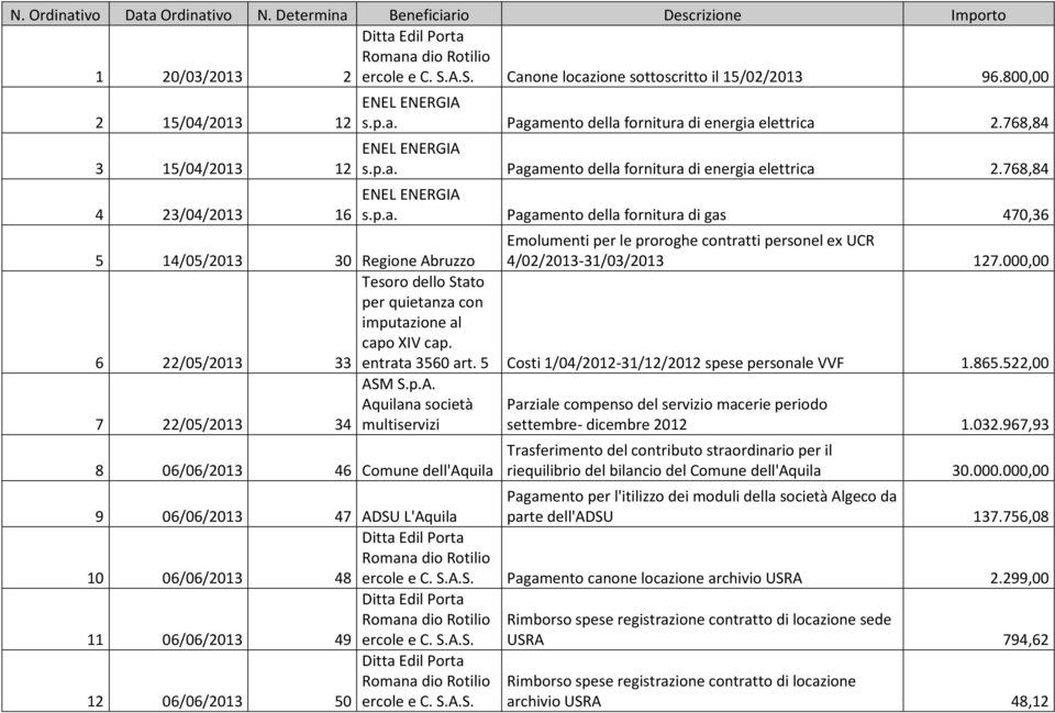 Pagamento della fornitura di energia elettrica 2.768,84 ENEL ENERGIA s.p.a. Pagamento della fornitura di energia elettrica 2.768,84 ENEL ENERGIA s.p.a. Pagamento della fornitura di gas 470,36 5 14/05/2013 30 Regione Abruzzo Emolumenti per le proroghe contratti personel ex UCR 4/02/2013-31/03/2013 127.