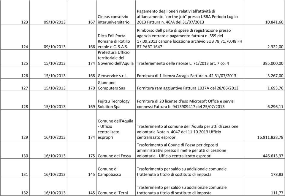 841,60 Rimborso dell parte di spese di registrazione presso agenzia entrate e pagamento fattura n. 559 del 17,09,2013 canone locazione archivio SUB 78,71,70,48 FH 87 PART 1647 2.