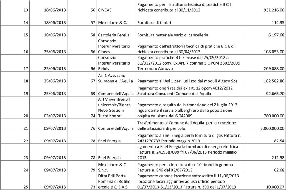 197,68 16 25/06/2013 Consorzio Interuniversitario 66 Cineas Pagamento dell'istruttoria tecnica di pratiche B C E di richiesta contributo al 30/04/2013 108.