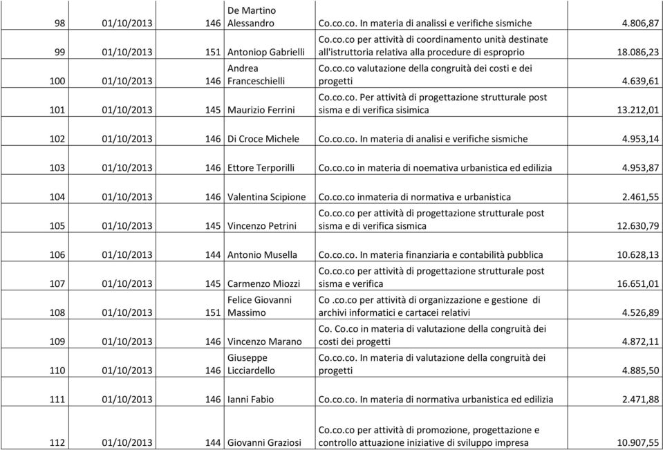 639,61 Co.co.co. Per attività di progettazione strutturale post sisma e di verifica sisimica 13.212,01 102 01/10/2013 146 Di Croce Michele Co.co.co. In materia di analisi e verifiche sismiche 4.