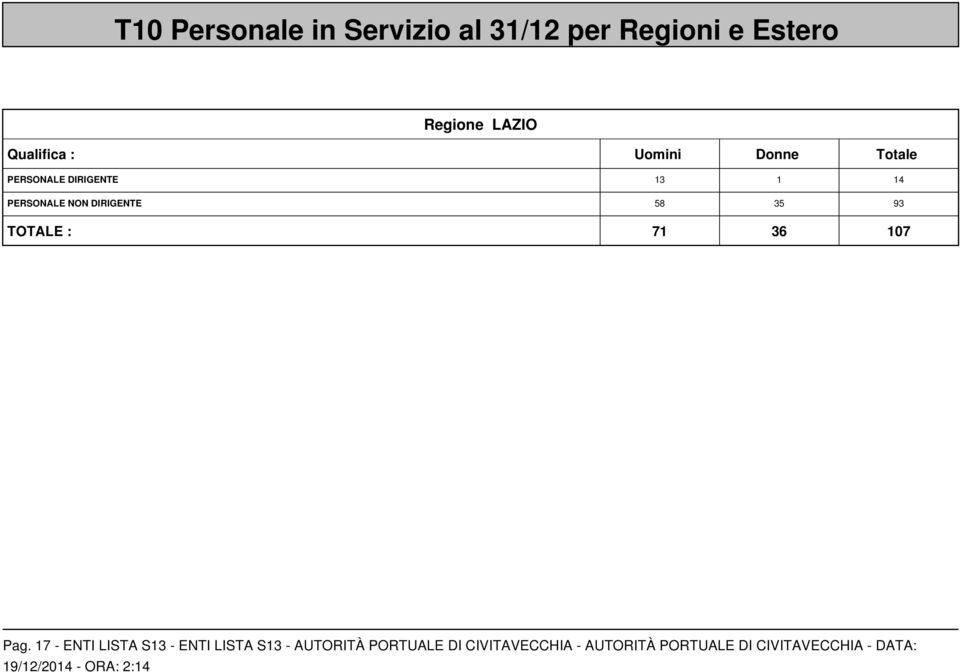 DIRIGENTE 58 35 93 TOTALE : 71 36 107 Pag.