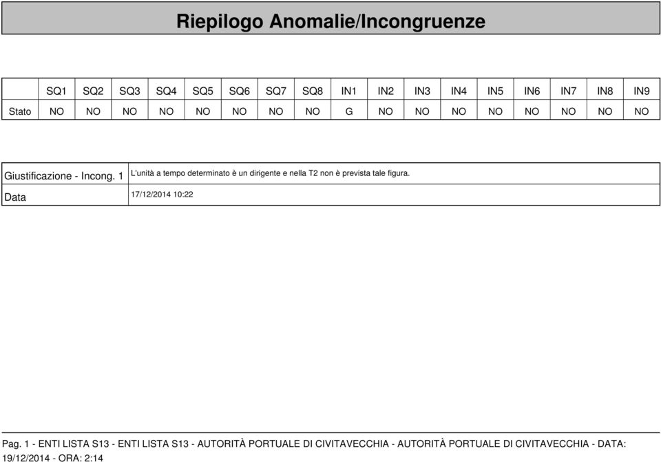 1 L'unità a tempo determinato è un dirigente e nella T2 non è prevista tale figura.