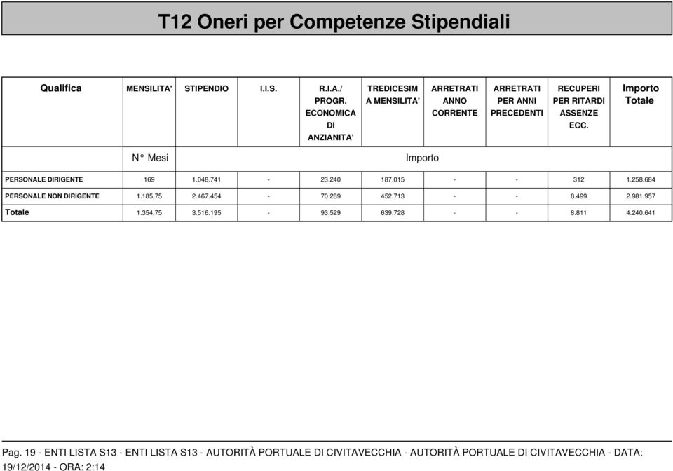 ANZIANITA' N Mesi Importo PERSONALE DIRIGENTE 169 1.048.741-23.240 187.015 - - 312 1.258.684 PERSONALE NON DIRIGENTE 1.185,75 2.467.454-70.289 452.