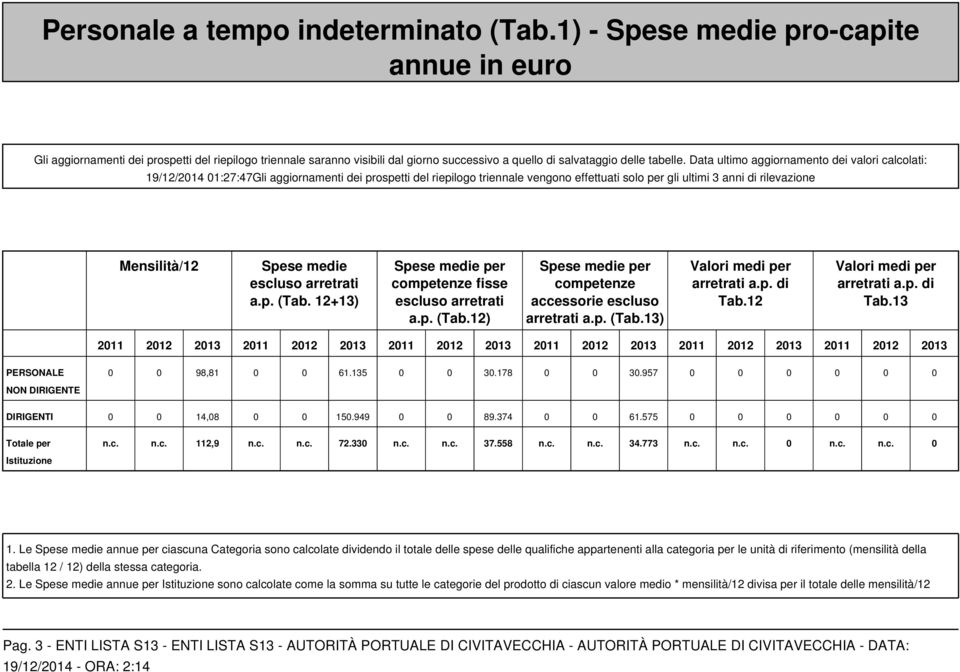 Data ultimo aggiornamento dei valori calcolati: 19/12/2014 01:27:47Gli aggiornamenti dei prospetti del riepilogo triennale vengono effettuati solo per gli ultimi 3 anni di rilevazione Mensilità/12