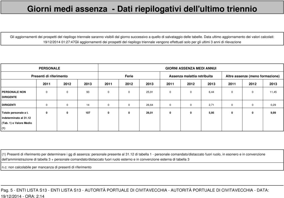 GIORNI ASSENZA MEDI ANNUI Presenti di riferimento Ferie Assenza malattia retribuita Altre assenze (meno formazione) 2011 2012 2013 2011 2012 2013 2011 2012 2013 2011 2012 2013 PERSONALE NON DIRIGENTE