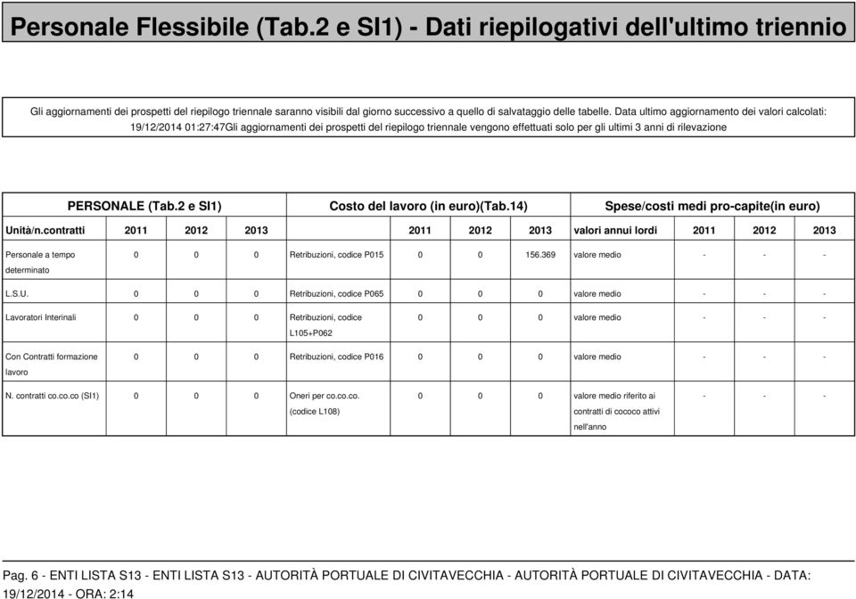 Data ultimo aggiornamento dei valori calcolati: 19/12/2014 01:27:47Gli aggiornamenti dei prospetti del riepilogo triennale vengono effettuati solo per gli ultimi 3 anni di rilevazione PERSONALE (Tab.