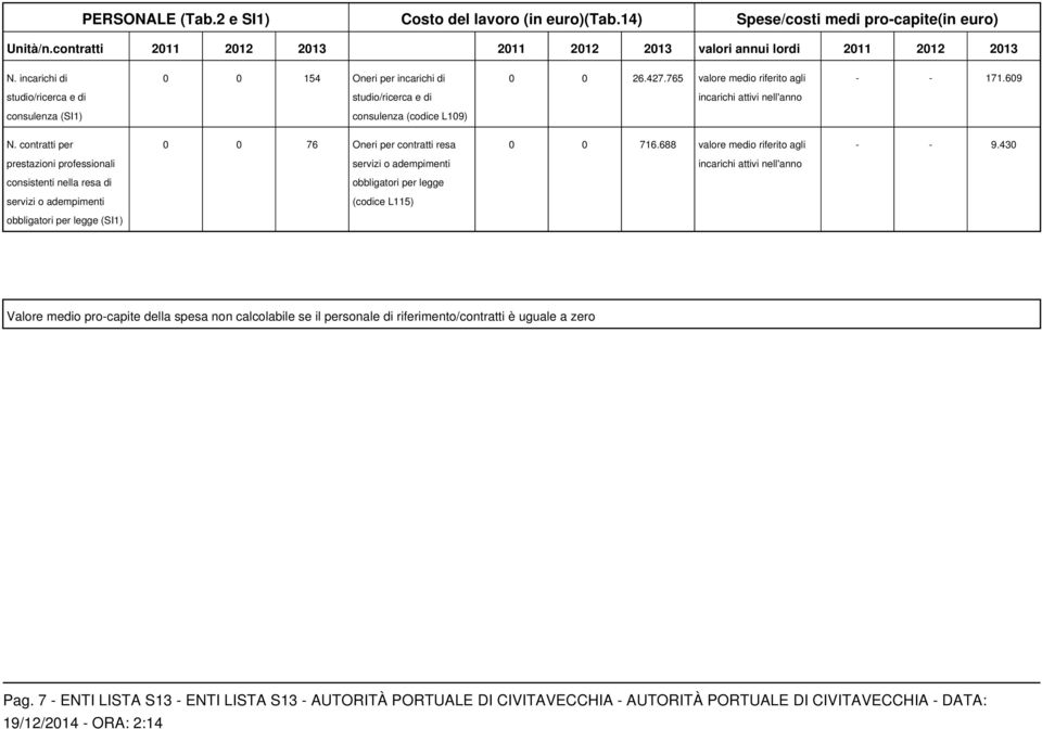 609 studio/ricerca e di studio/ricerca e di incarichi attivi nell'anno consulenza (SI1) consulenza (codice L109) N. contratti per 0 0 76 Oneri per contratti resa 0 0 716.