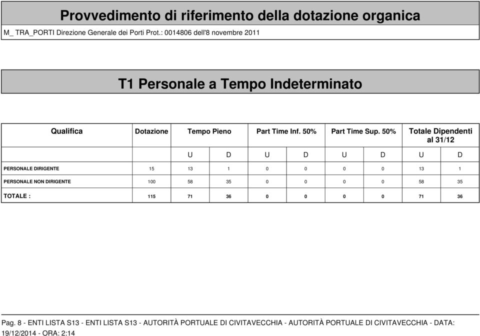 50% Totale Dipendenti al 31/12 U D U D U D U D PERSONALE DIRIGENTE 15 13 1 0 0 0 0 13 1 PERSONALE NON DIRIGENTE 100 58 35 0 0 0 0