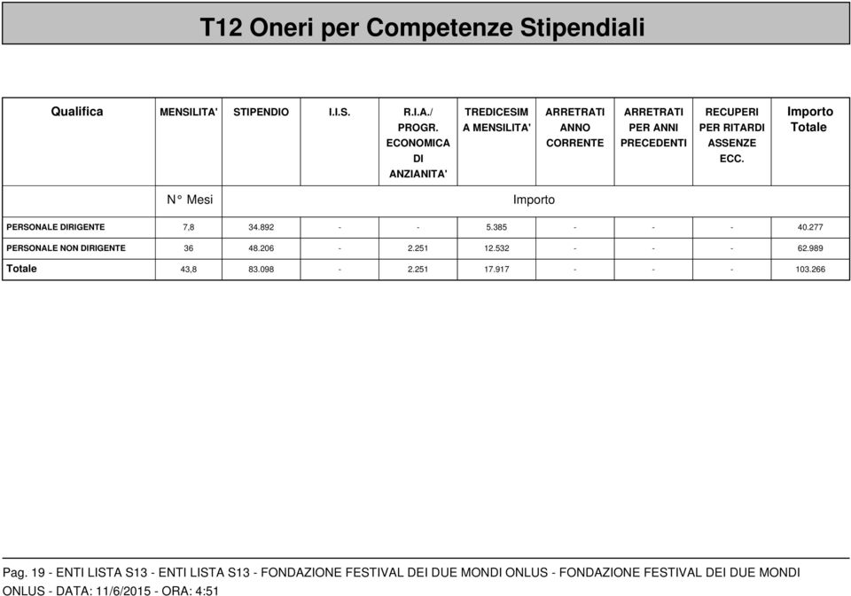 DI ECC. ANZIANITA' N Mesi Importo PERSONALE DIRIGENTE 7,8 34.892 - - 5.385 - - - 40.277 PERSONALE NON DIRIGENTE 36 48.206-2.251 12.