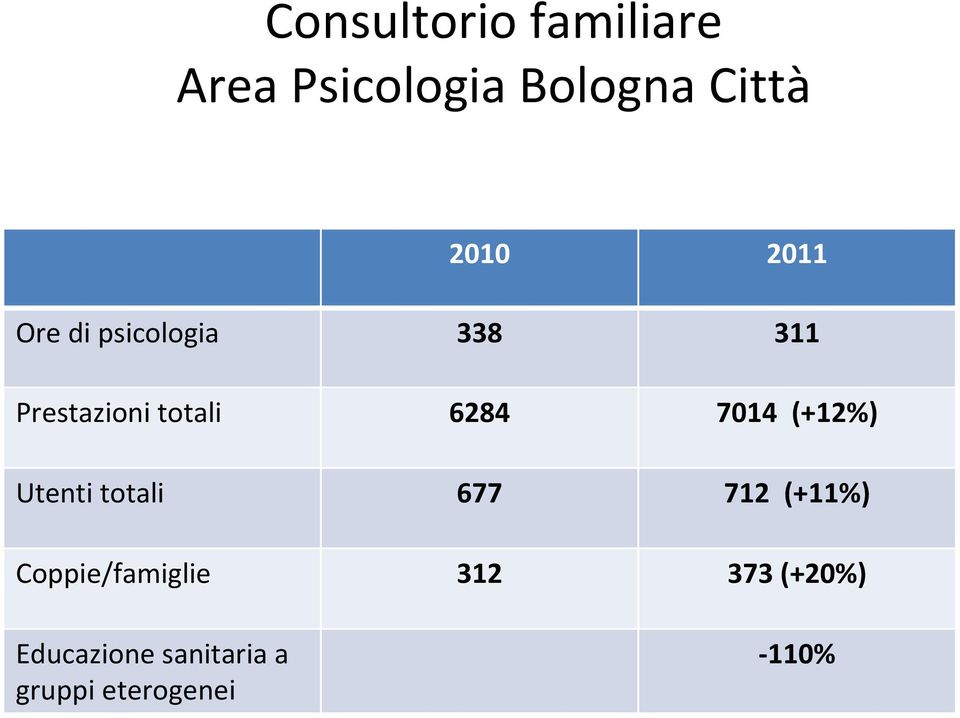 7014 (+12%) Utenti totali 677 712 (+11%) Coppie/famiglie