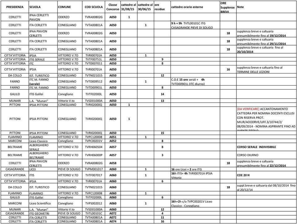 TO TVTD007011 A050 8 CITTA'VITTORIA IPSIA VITTORIO V.TO TVRI00701A A050 16 DA COLLO IST. TURISTICO CONEGLIANO TVTN021015 A050 12 ITC M. FANNO FANNO CONEGLIANO TVTD009512 A050 1 () FANNO ITC M.