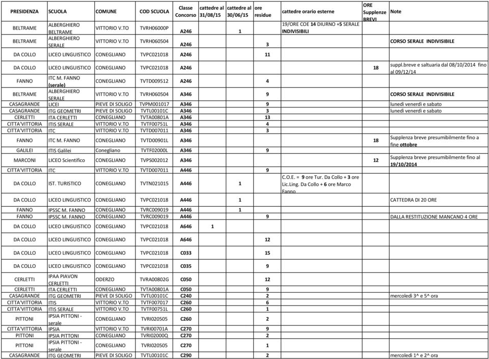 A246 18 suppl.breve e saltuaria dal 08/10/2014 fino al 09/12/14 FANNO ITC M. FANNO () CONEGLIANO TVTD009512 A246 4 VITTORIO V.