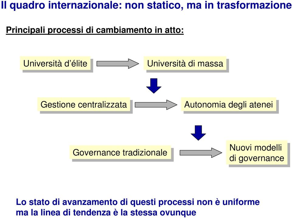Autonomia degli atenei Governance tradizionale Nuovi modelli di di governance Lo stato