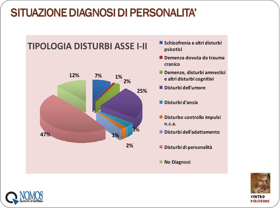 disturbi cognitivi Disturbi dell'umore Disturbi d'ansia 47% 1% 3% Disturbo