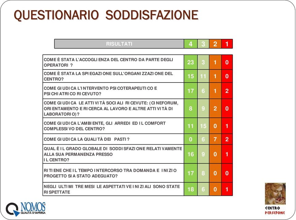 17 6 1 2 4 COME GIUDICA LE ATTIVITÀ SOCIALI RICEVUTE: (CINEFORUM, ORIENTAMENTO E RICERCA AL LAVORO E ALTRE ATTIVITÀ DI LABORATORIO)?