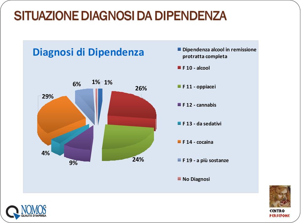 1% 1% 26% F 11 oppiacei F 12 cannabis F 13 da