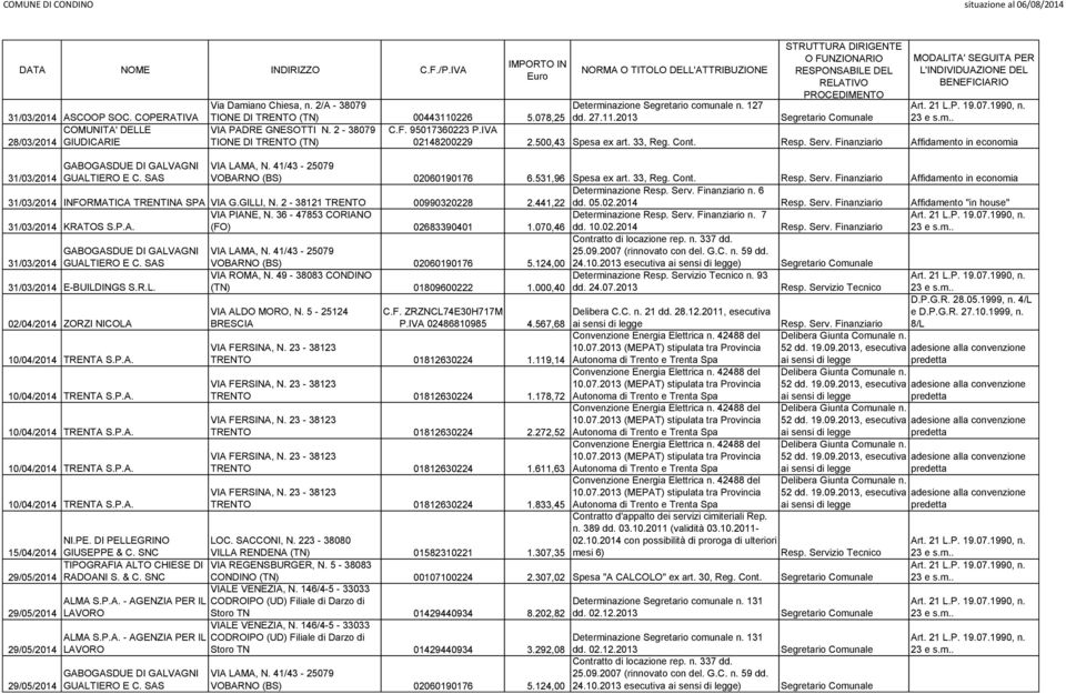 Affidamento in economia 31/03/2014 VOBARNO (BS) 02060190176 6.531,96 Spesa ex art. 33, Reg. Cont. Affidamento in economia Determinazione n. 6 31/03/2014 INFORMATICA TRENTINA SPA VIA G.GILLI, N.