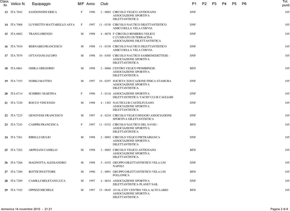 CUSINATO DI TERRACINA ASSOCIAZIONE 17 ITA 7079 OTTAVIANI JACOPO M 1998 10-0305 CIRCOLO NAUTICO SAMBENEDETTESE - 18 ITA 6861 GHIKA GREGORIO M 1998 2-0060 19 ITA 7193 NOBILI MATTEO M 1997 10-0297 20