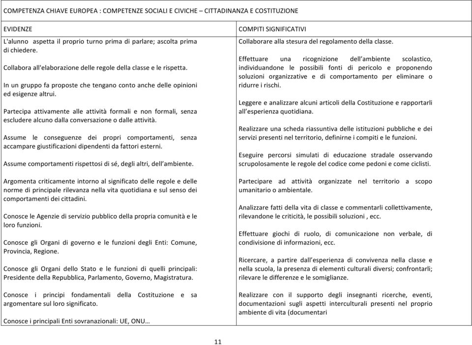 Partecipa attivamente alle attività formali e non formali, senza escludere alcuno dalla conversazione o dalle attività.