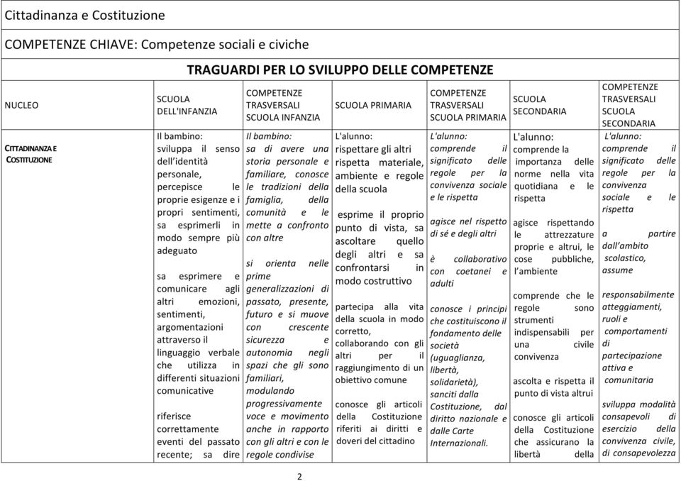 storia personale e familiare, conosce le tradizioni della famiglia, della comunità e le mette a confronto con altre si orienta nelle prime generalizzazioni di passato, presente, futuro e si muove sa