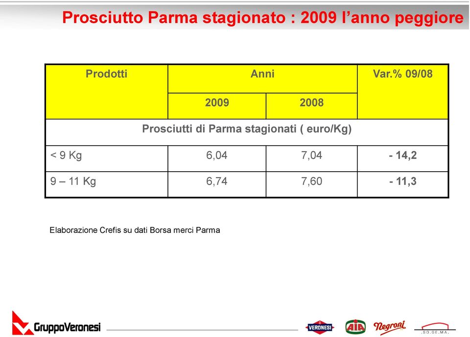 % 09/08 2009 2008 Prosciutti di Parma stagionati (