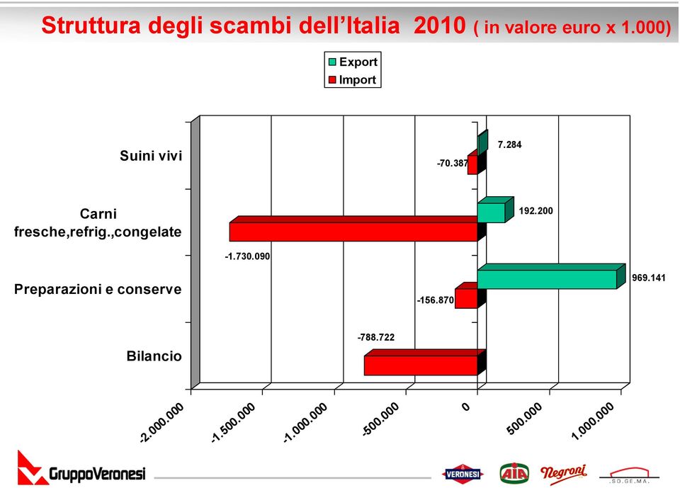 ,congelate 192.200-1.730.090 Preparazioni e conserve -156.870 969.