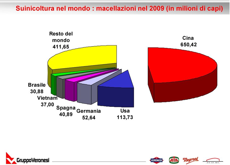 411,65 Cina 650,42 Brasile 30,88 Vietnam