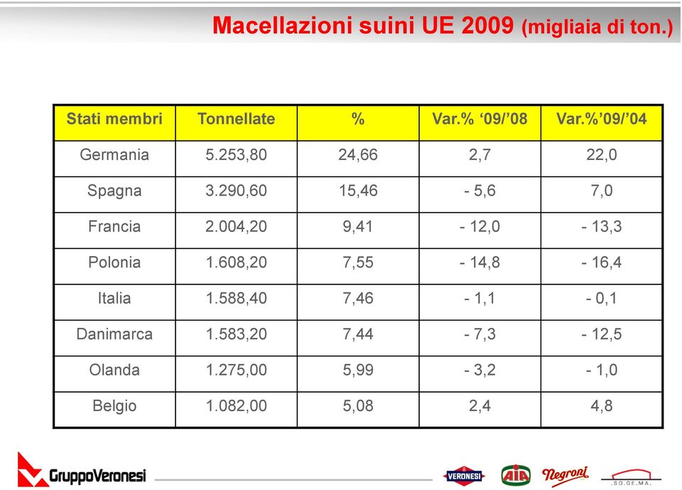 290,60 15,46-5,6 7,0 Francia 2.004,20 9,41-12,0-13,3 Polonia 1.