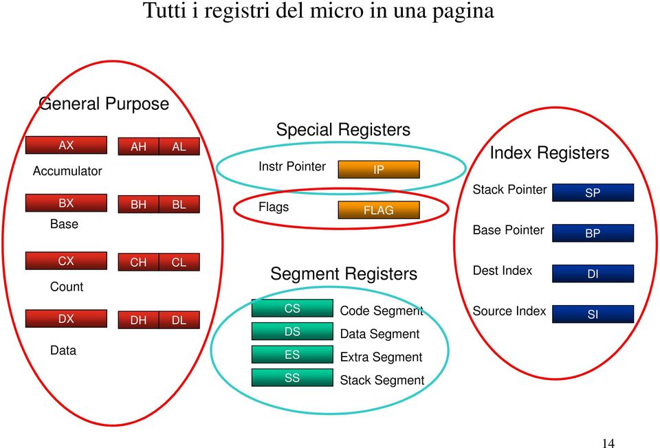 Pointer SP Base Pointer BP CX Count CH CL Segment Registers Dest Index DI DX Data