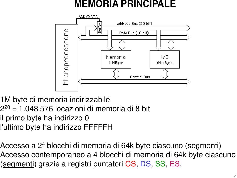 indirizzo FFFFFH Accesso a 2 4 blocchi di memoria di 64k byte ciascuno (segmenti)