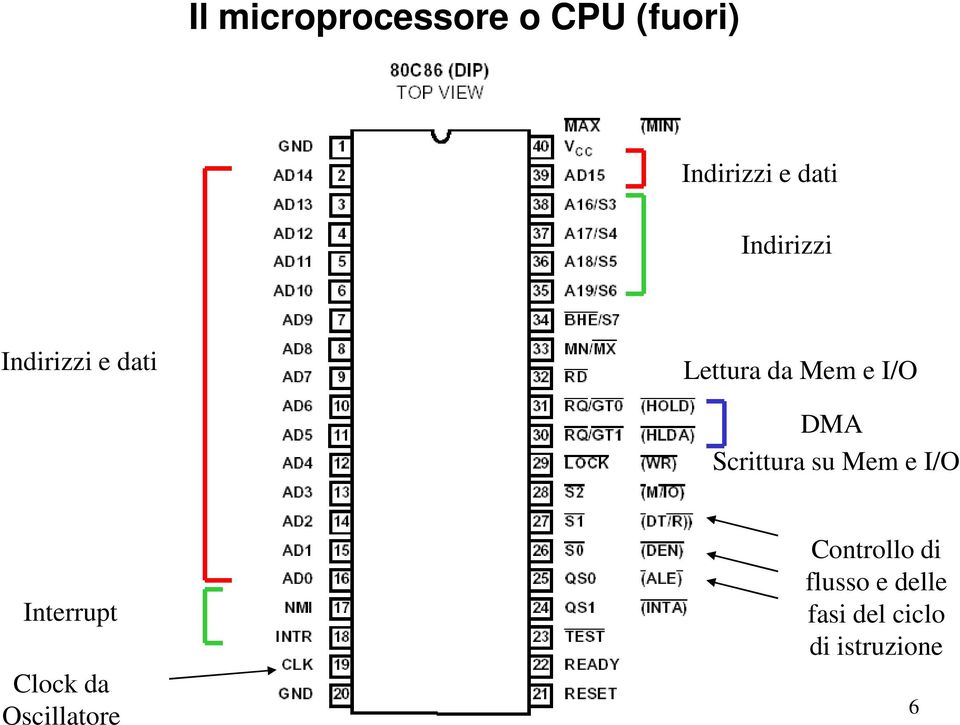 Scrittura su Mem e I/O Interrupt Clock da Oscillatore