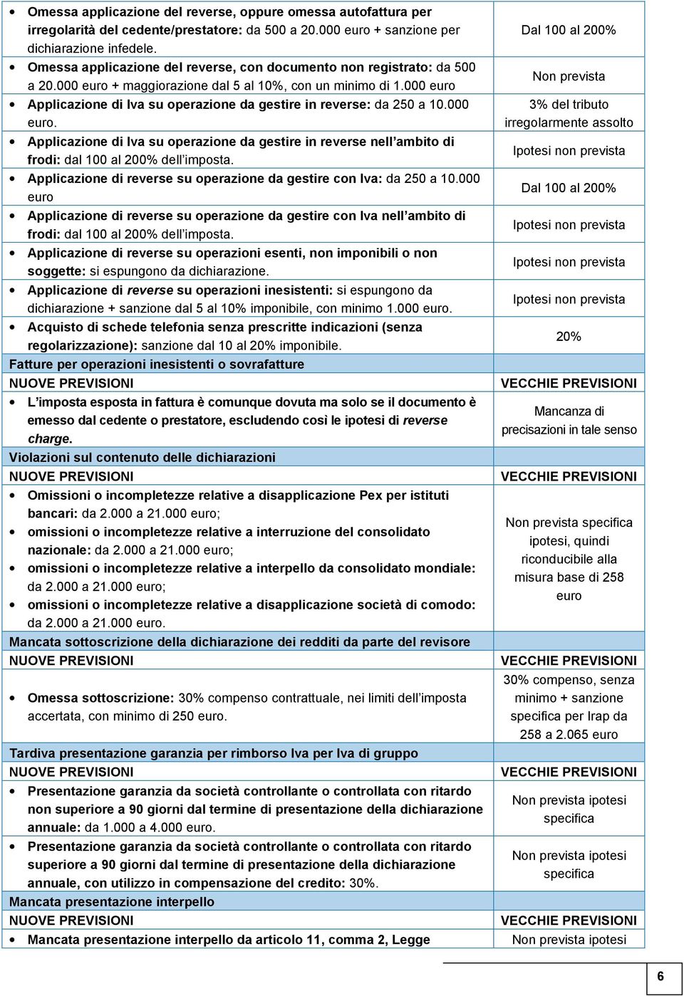 000 euro Applicazione di Iva su operazione da gestire in reverse: da 250 a 10.000 euro. Applicazione di Iva su operazione da gestire in reverse nell ambito di frodi: dal 100 al 200% dell imposta.