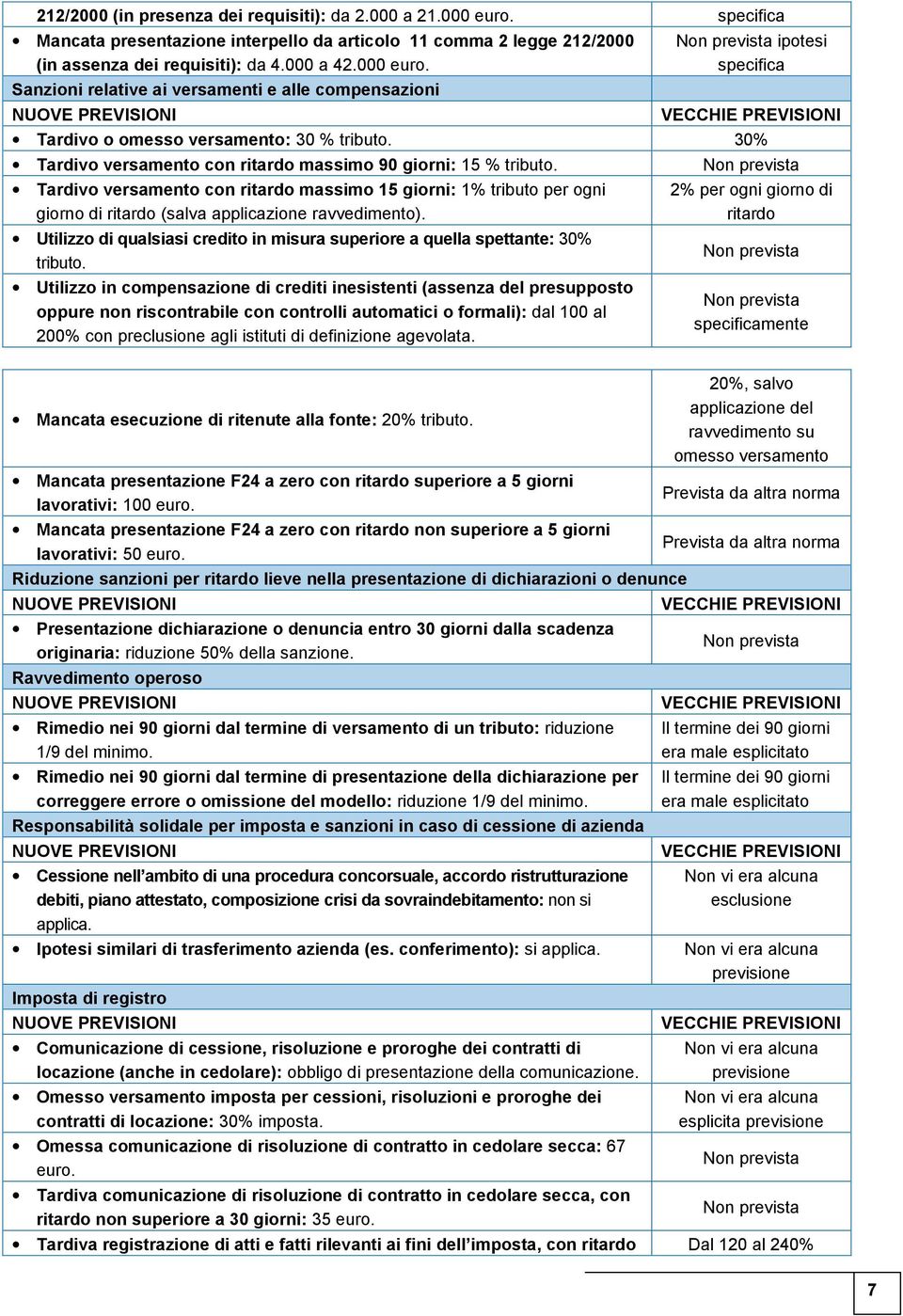 Utilizzo di qualsiasi credito in misura superiore a quella spettante: 30% tributo.