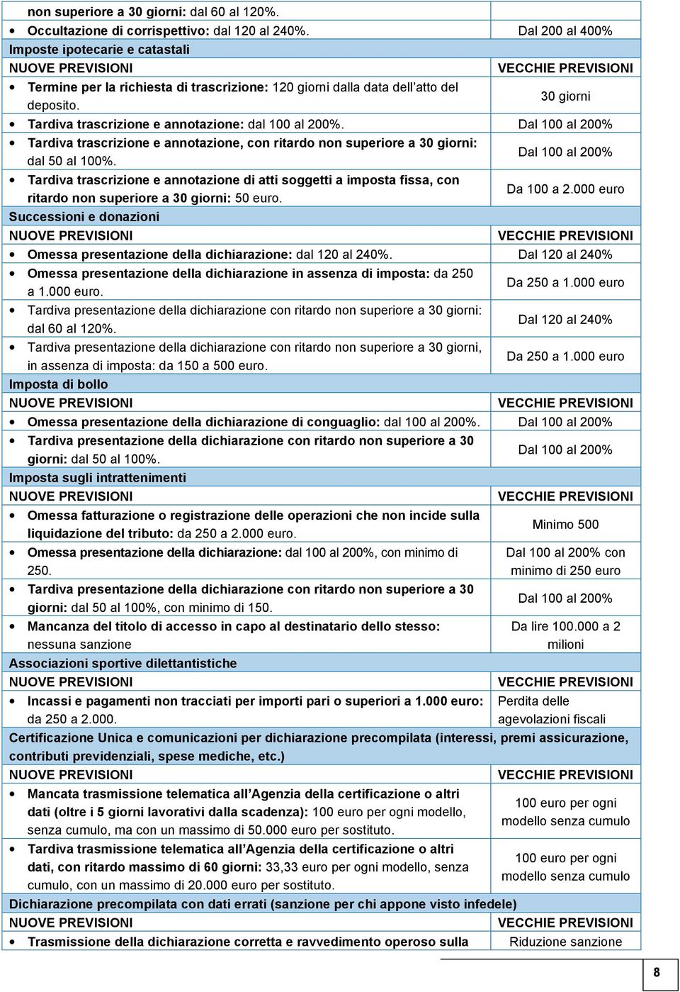 Tardiva trascrizione e annotazione, con ritardo non superiore a 30 giorni: dal 50 al 100%.