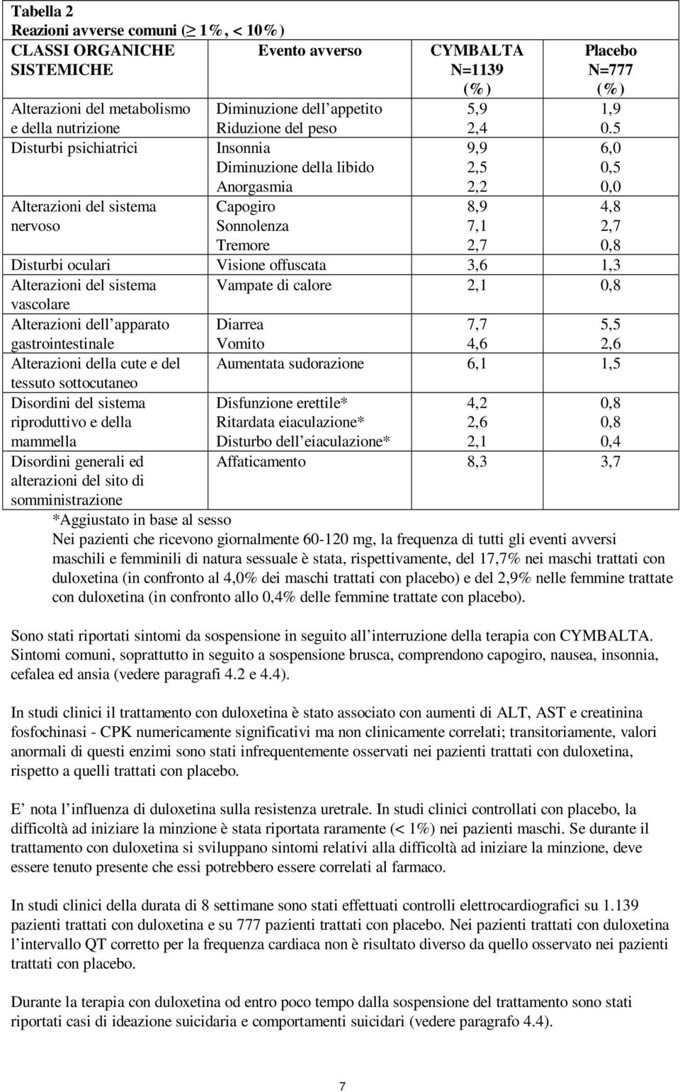 5 Disturbi psichiatrici Insonnia 9,9 6,0 Diminuzione della libido 2,5 0,5 Anorgasmia 2,2 0,0 Alterazioni del sistema Capogiro 8,9 4,8 nervoso Sonnolenza 7,1 2,7 Tremore 2,7 0,8 Disturbi oculari