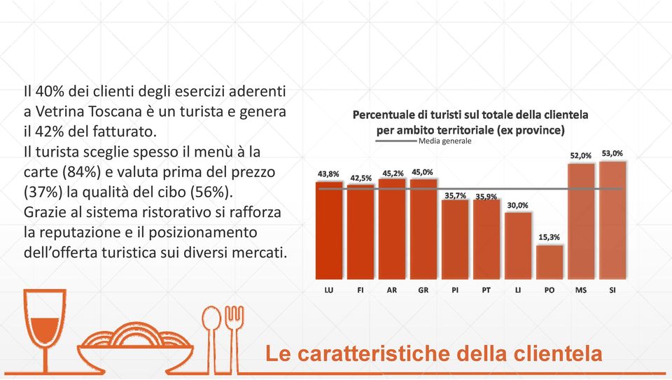 Il turista sceglie spesso il menù à la carte (84%) e valuta prima del prezzo (37%) la qualità