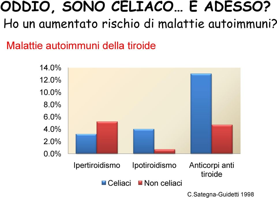 Malattie autoimmuni della tiroide 14.0% 12.0% 10.0% 8.0% 6.