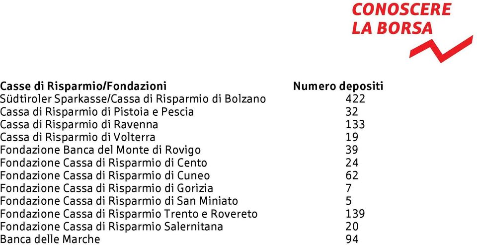 di Risparmio di Cento 24 Fondazione Cassa di Risparmio di Cuneo 62 Fondazione Cassa di Risparmio di Gorizia 7 Fondazione Cassa di