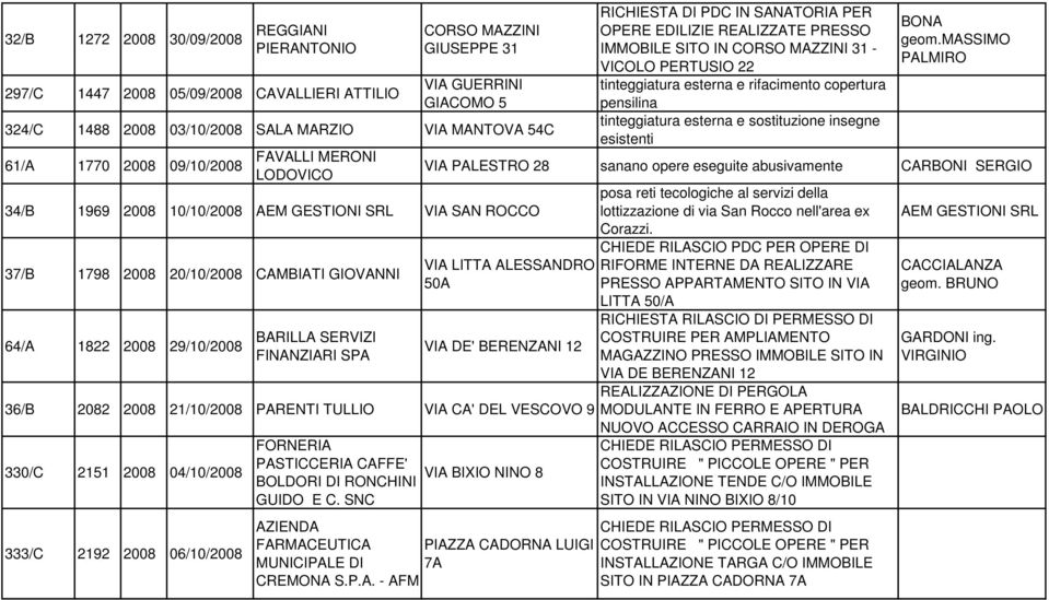 FINANZIARI SPA RICHIESTA DI PDC IN SANATORIA PER OPERE EDILIZIE REALIZZATE PRESSO IMMOBILE SITO IN CORSO MAZZINI 31 - VICOLO PERTUSIO 22 tinteggiatura esterna e rifacimento copertura pensilina