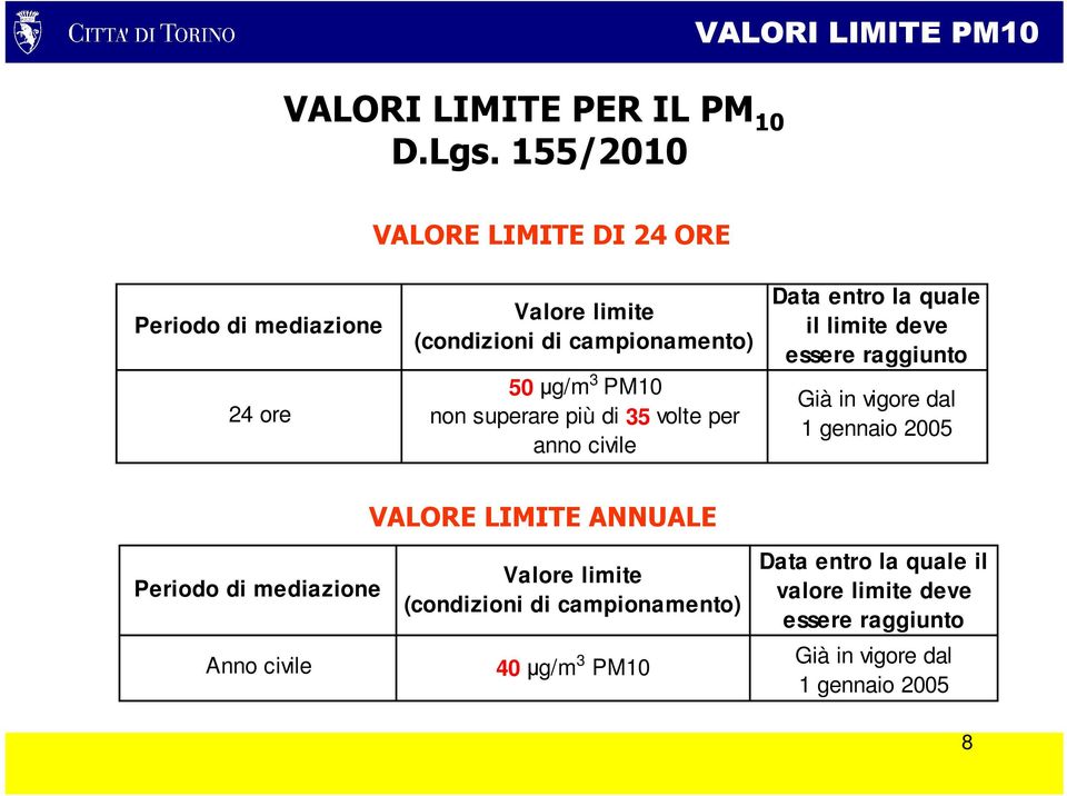 superare più di 35 volte per anno civile Data entro la quale il limite deve essere raggiunto Già in vigore dal 1 gennaio 2005