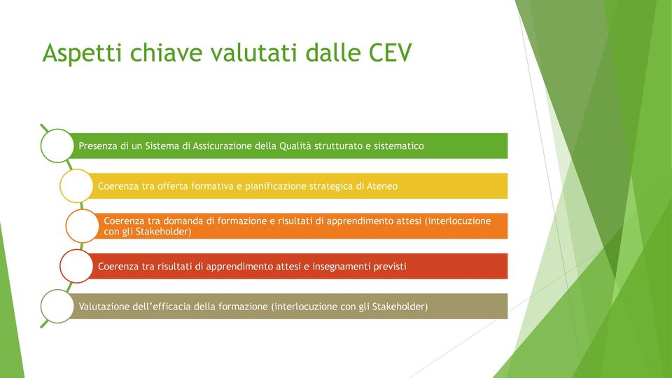 formazione e risultati di apprendimento attesi (interlocuzione con gli Stakeholder) Coerenza tra risultati di