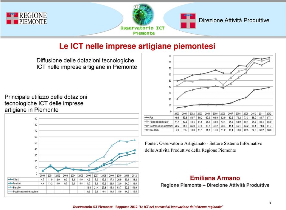 87,1 Persnal cmputer 41,4 49,3 48,5 51,5 51,1 53,0 43,4 54,6 64,9 68,1 84,3 81,4 85,0 Cnnessine a Internet 20,2 31,2 35,0 37,8 38,7 41,2 38,4 45,4 55,1 63,2 79,4 74,8 81,7 Sit Web 5,9 7,5 10,0 11,1