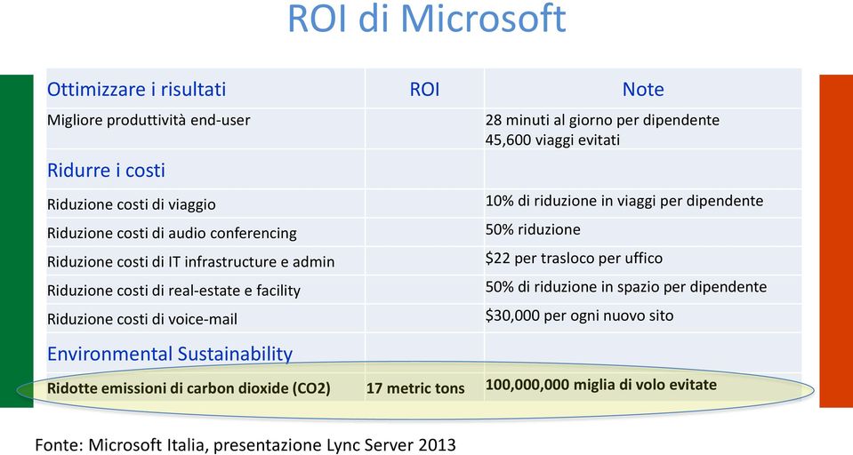 per dipendente 45,600 viaggi evitati 10% di riduzione in viaggi per dipendente 50% riduzione $22 per trasloco per uffico 50% di riduzione in spazio per dipendente