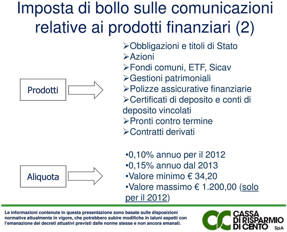 Certificati di deposito e conti di deposito vincolati Pronti contro termine Contratti derivati